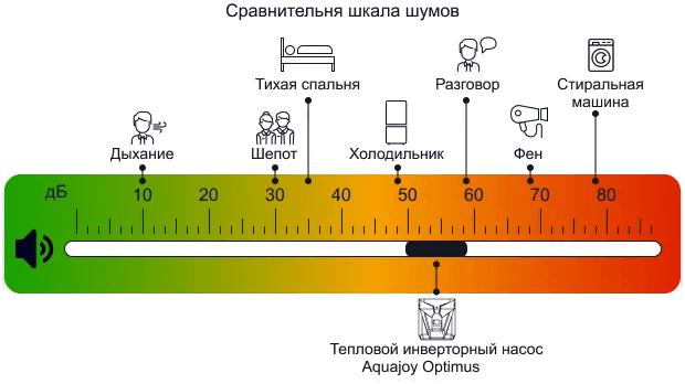 Сравнительная шкала уровня шума